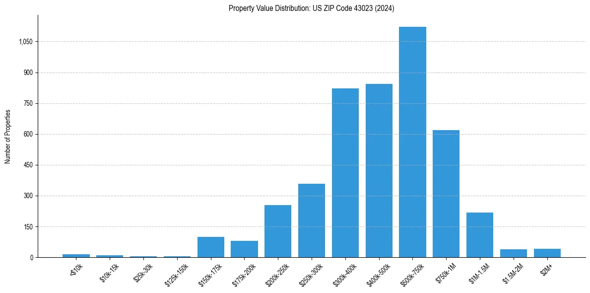 Value Distribution for 