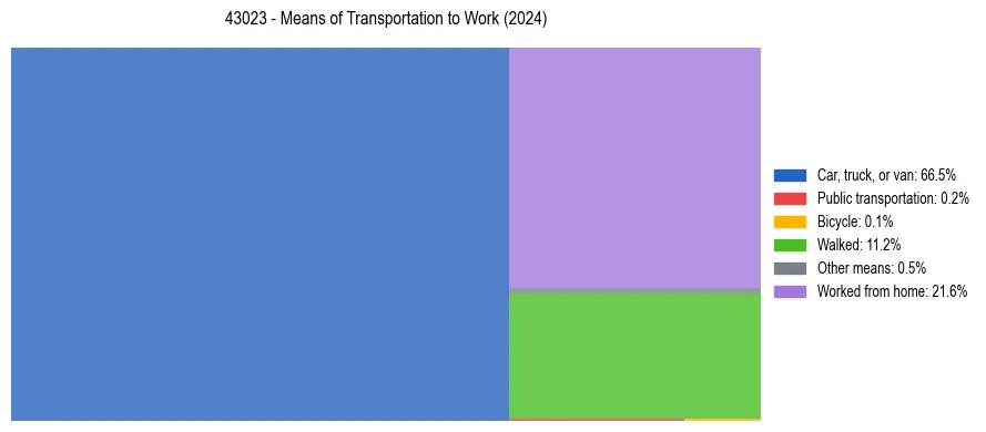 Commute modes in US ZIP Code 43023