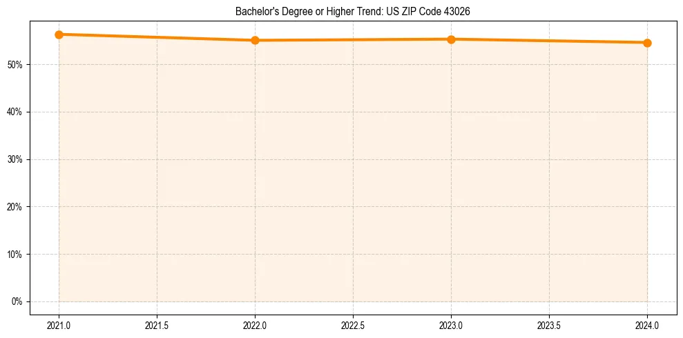 Trend chart showing bachelor degree growth in 