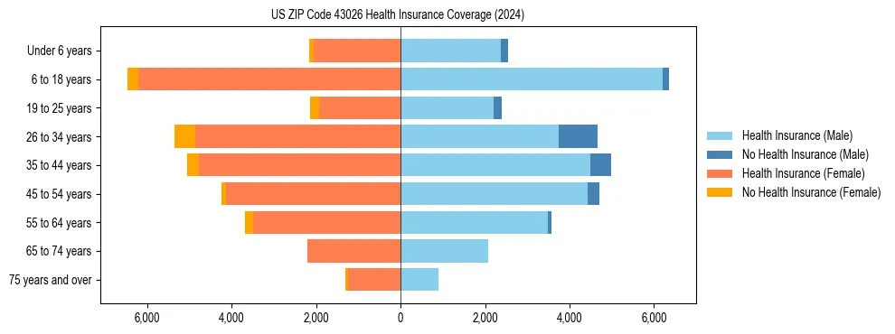 Health insurance pyramid for US ZIP Code 43026