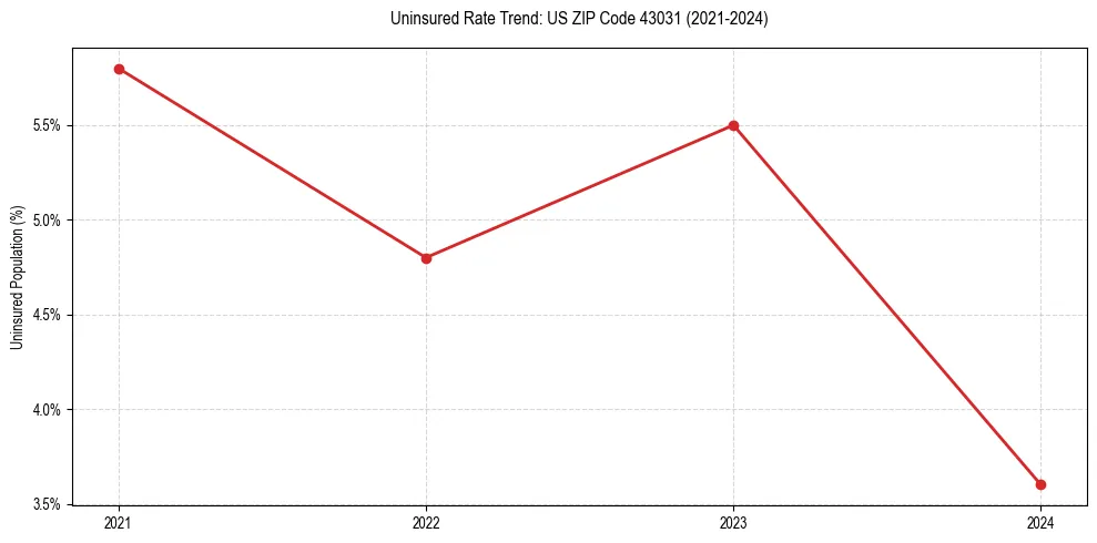 Uninsured trend chart for US ZIP Code 43031