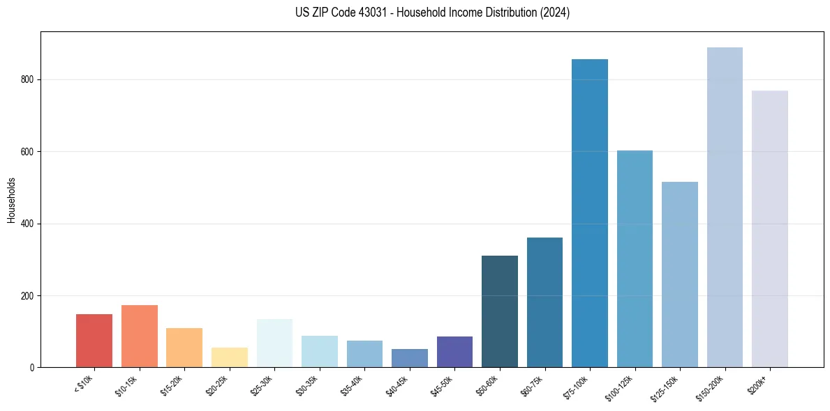 Income Distribution for 