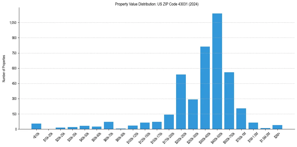 Value Distribution for 