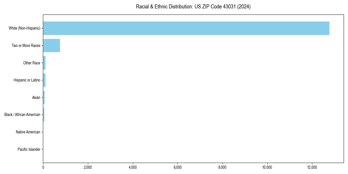 Bar chart showing racial distribution in  for 2024