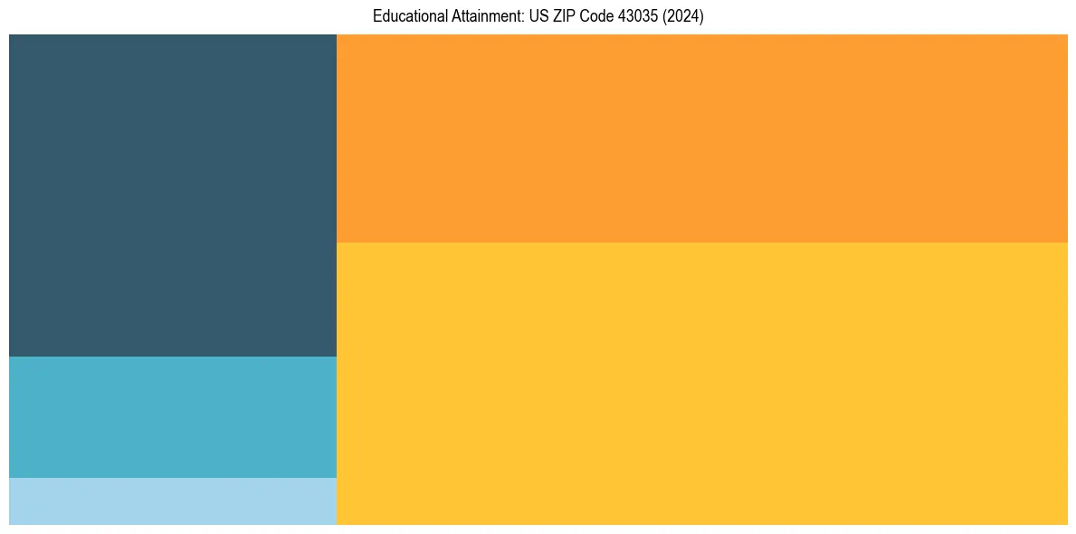 Education Treemap for  in 2024