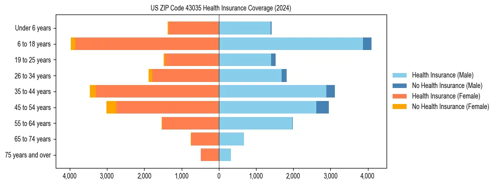 Health insurance pyramid for US ZIP Code 43035