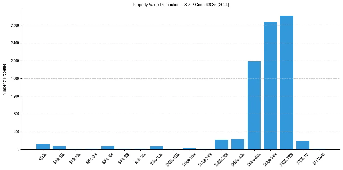 Value Distribution for 