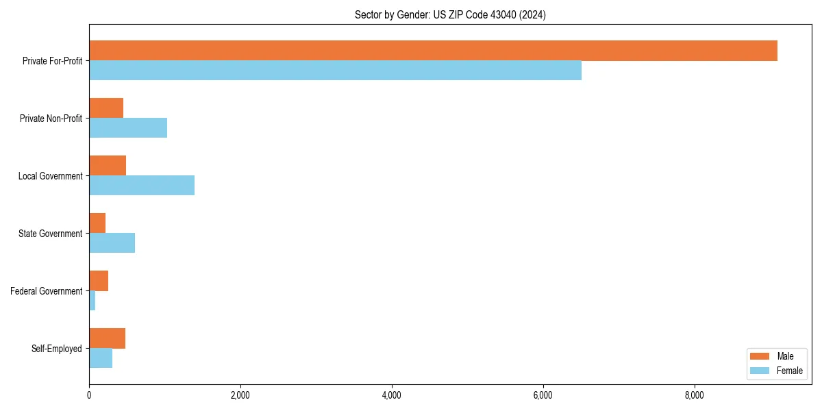 Employment sector breakdown by gender in 