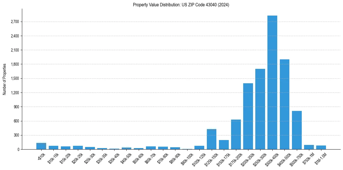 Value Distribution for 