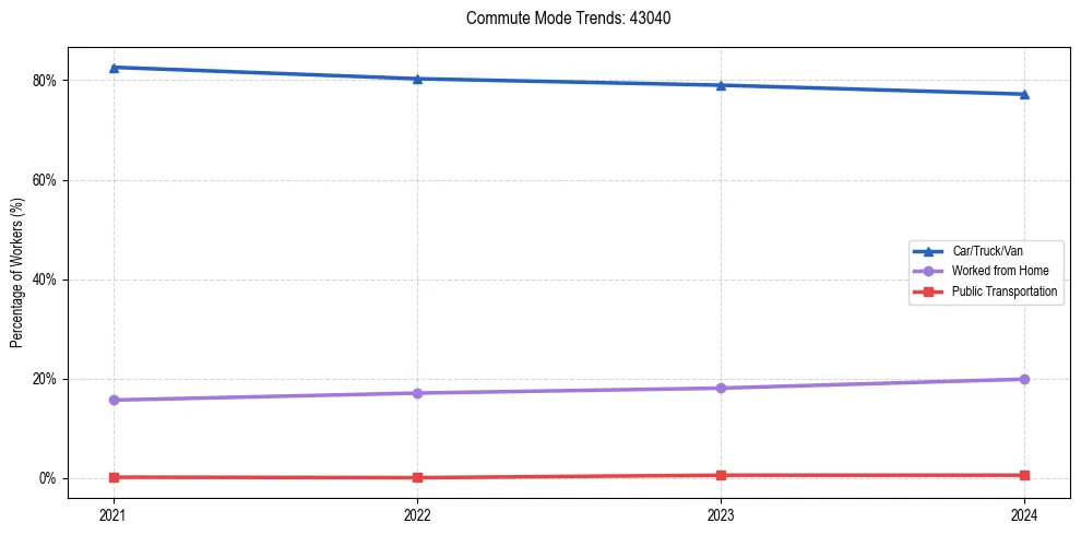 Transportation trends in US ZIP Code 43040