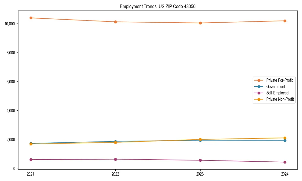 Long-term employment trends in