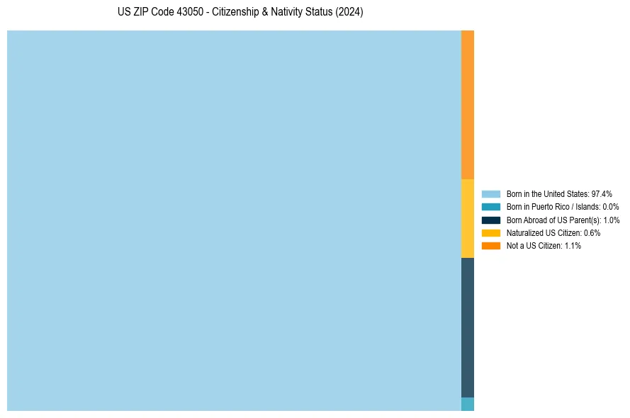 Nativity Treemap for