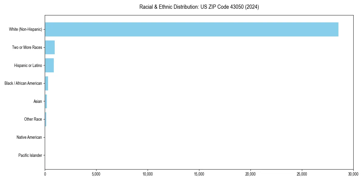 Bar chart showing racial distribution in for 2024