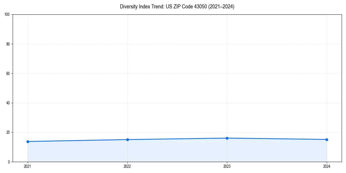 Line chart showing diversity index trends for