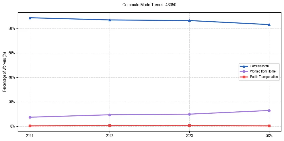 Transportation trends in US ZIP Code 43050