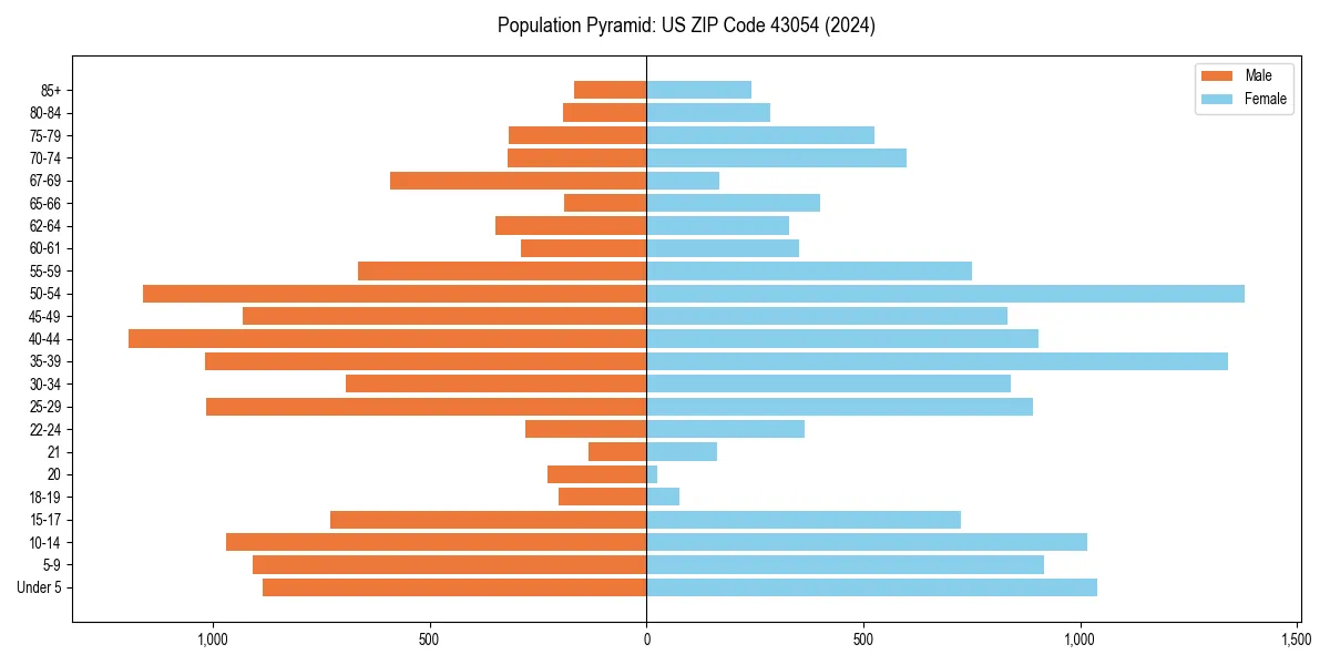 Population pyramid for 