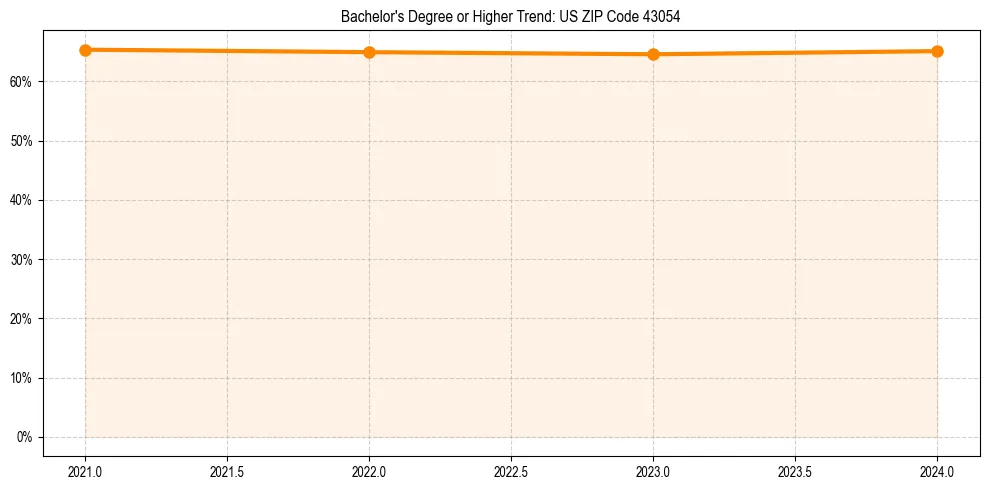 Trend chart showing bachelor degree growth in 