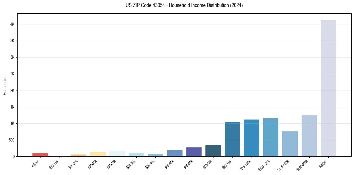 Income Distribution for 
