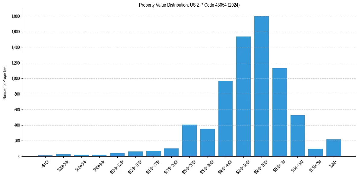 Value Distribution for 
