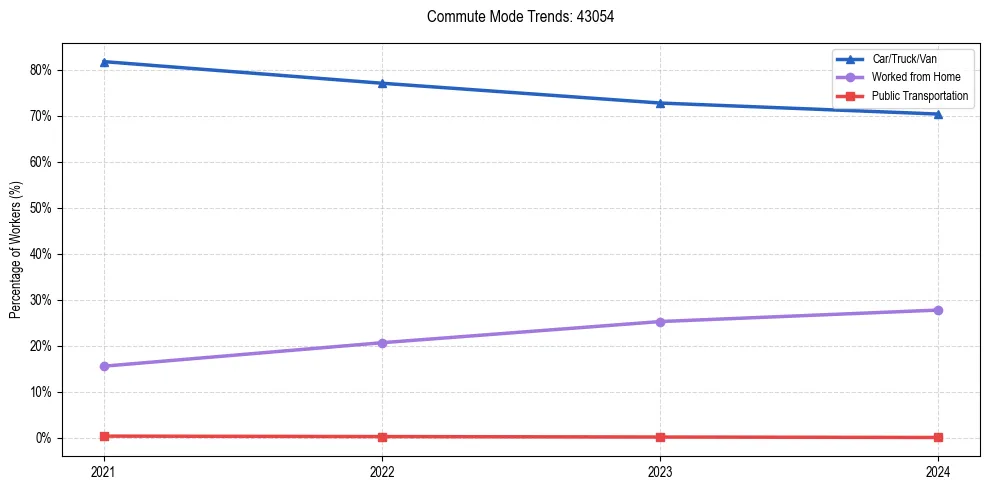 Transportation trends in US ZIP Code 43054