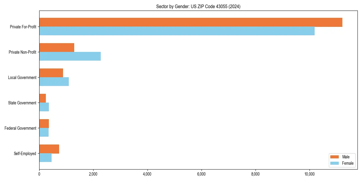 Employment sector breakdown by gender in 