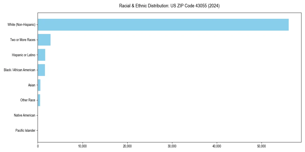 Bar chart showing racial distribution in  for 2024