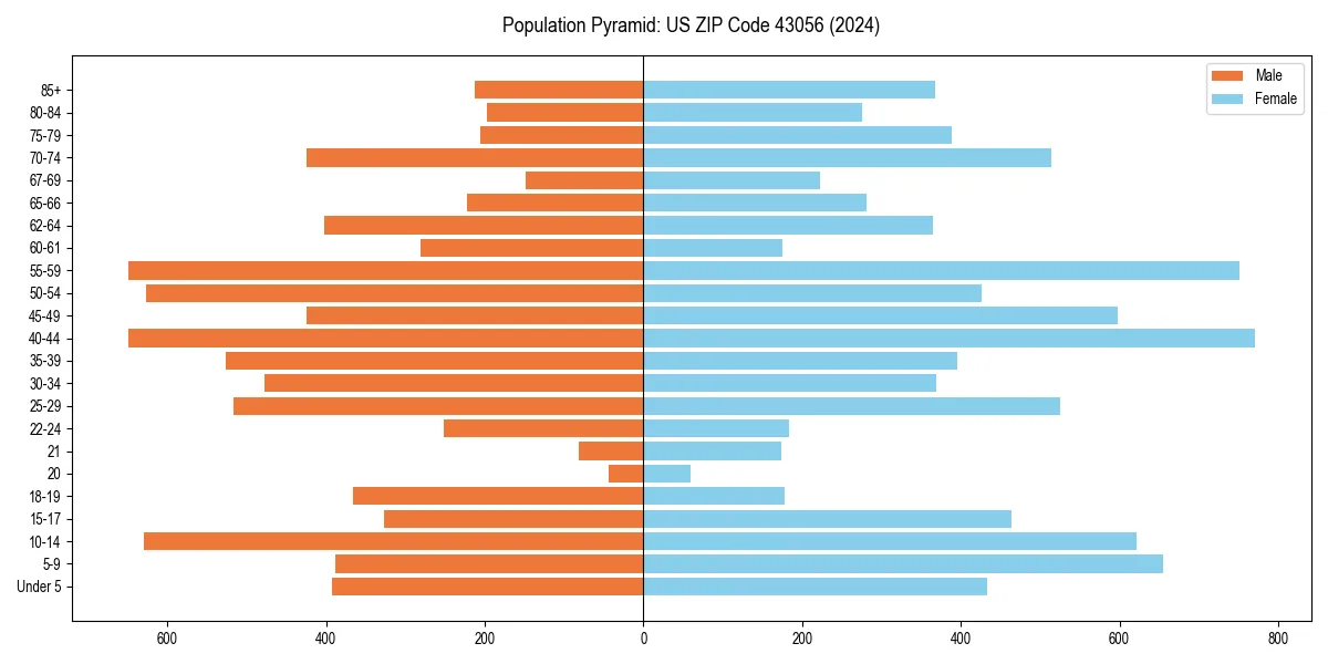 Population pyramid for 