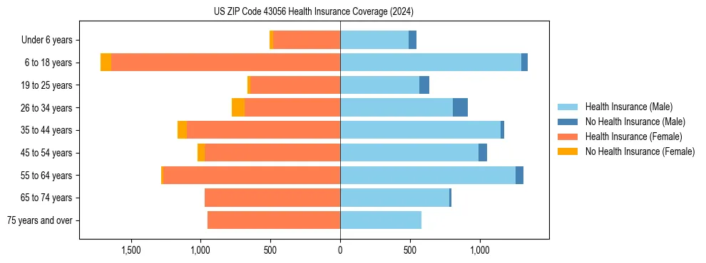 Health insurance pyramid for US ZIP Code 43056