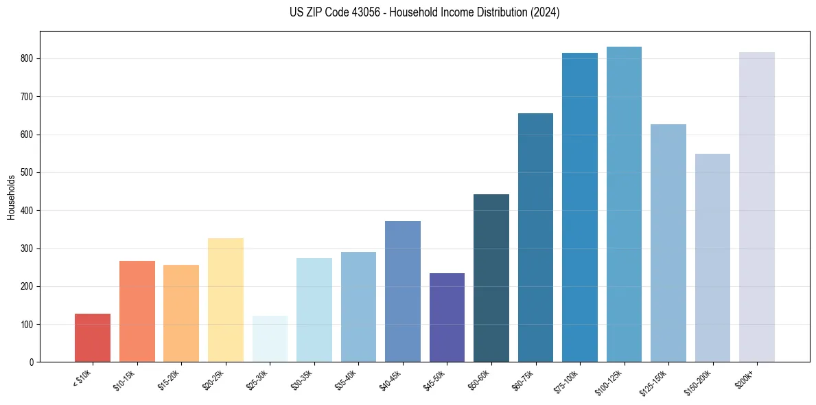 Income Distribution for 