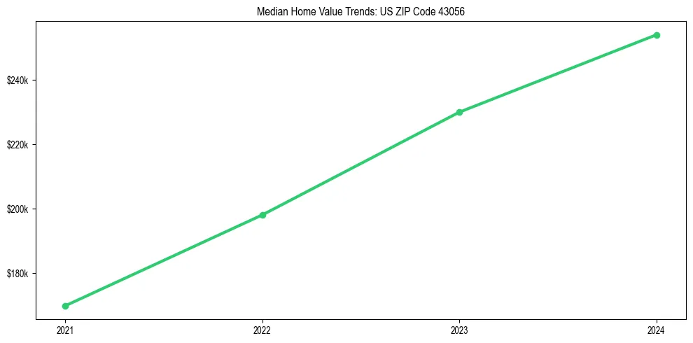 Median property value trends in 
