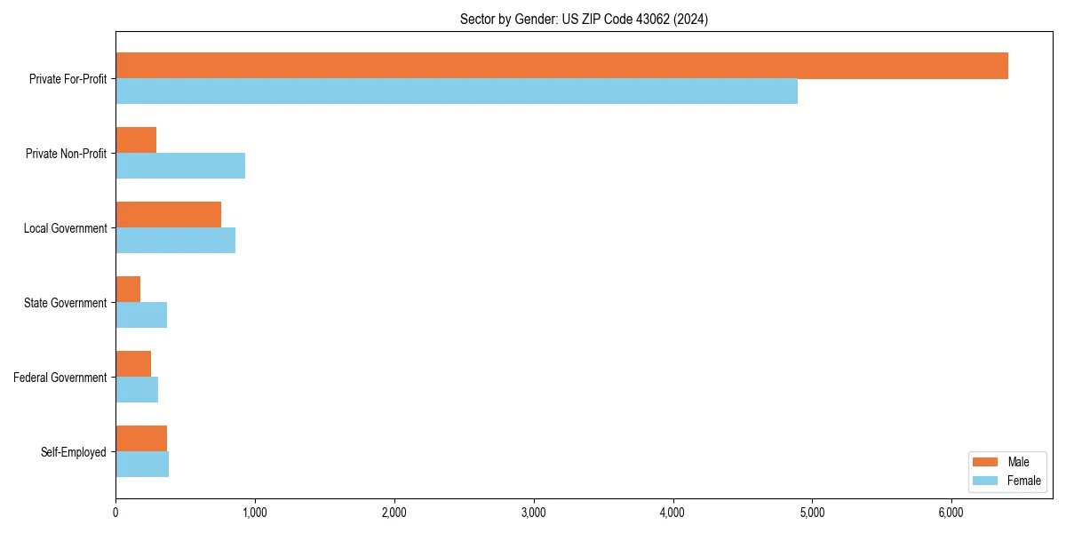 Employment sector breakdown by gender in