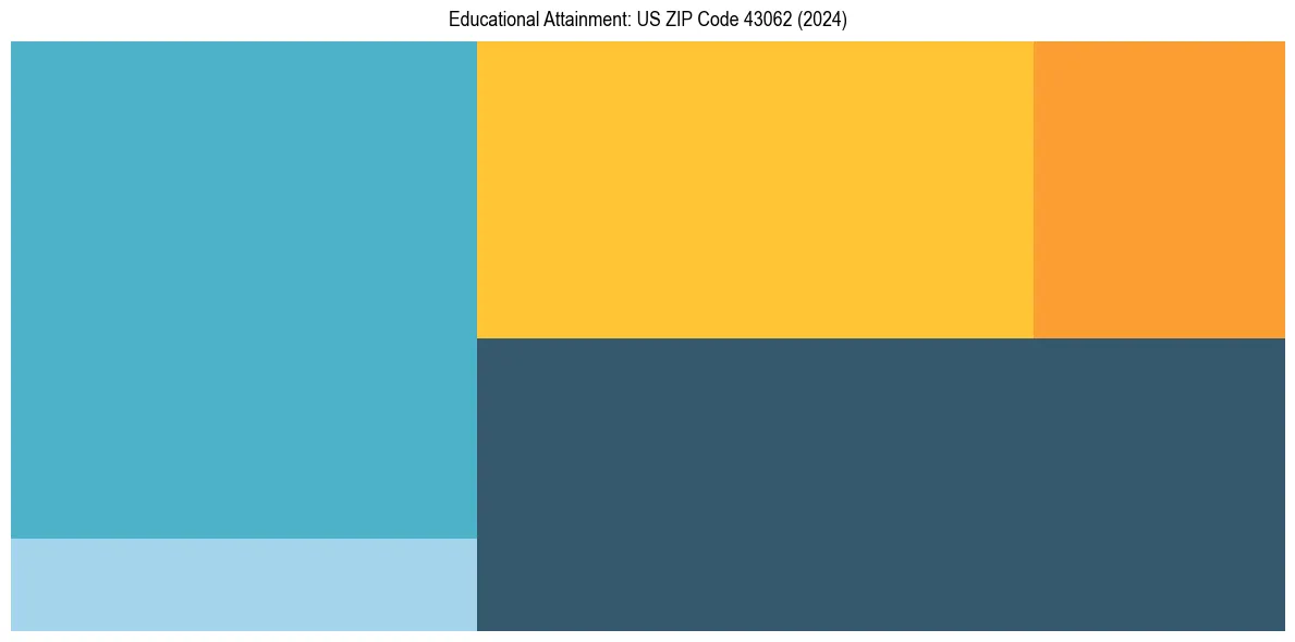 Education Treemap for in 2024