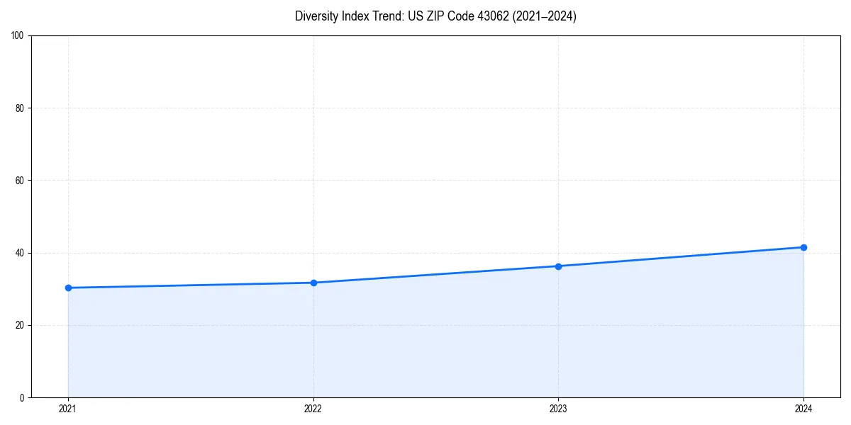Line chart showing diversity index trends for
