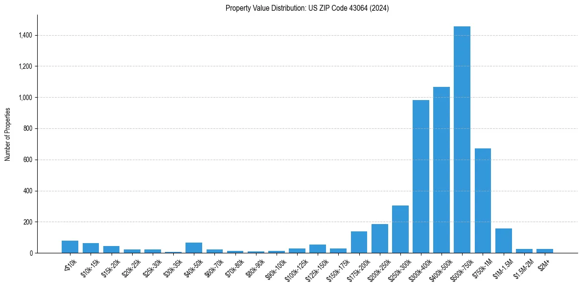 Value Distribution for 
