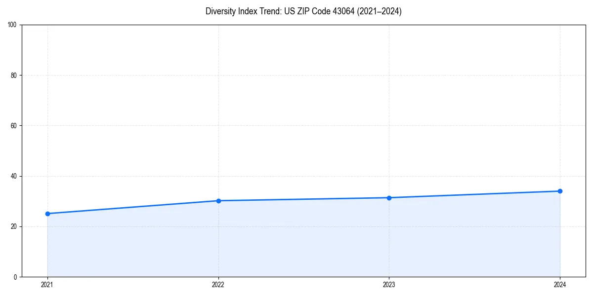 Line chart showing diversity index trends for 