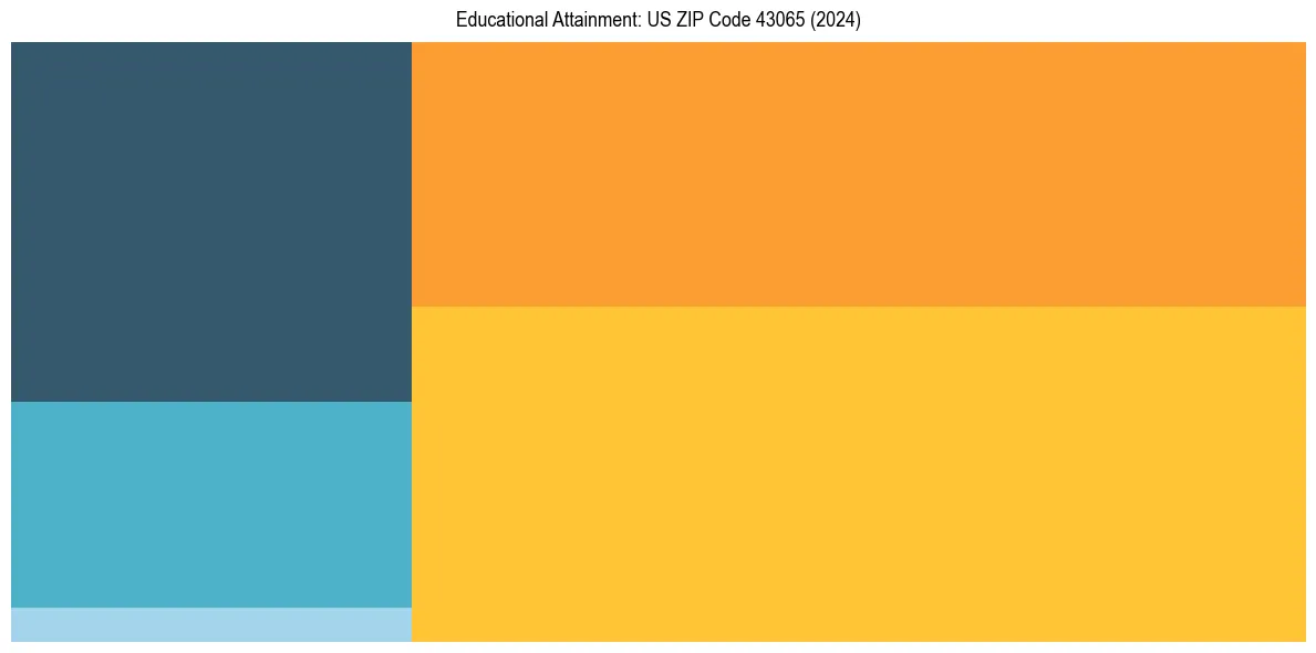 Education Treemap for  in 2024