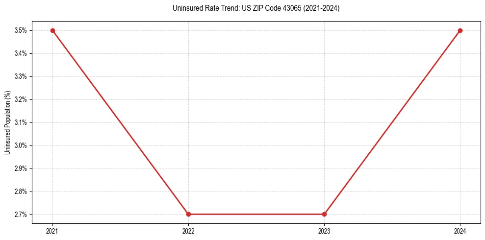 Uninsured trend chart for US ZIP Code 43065