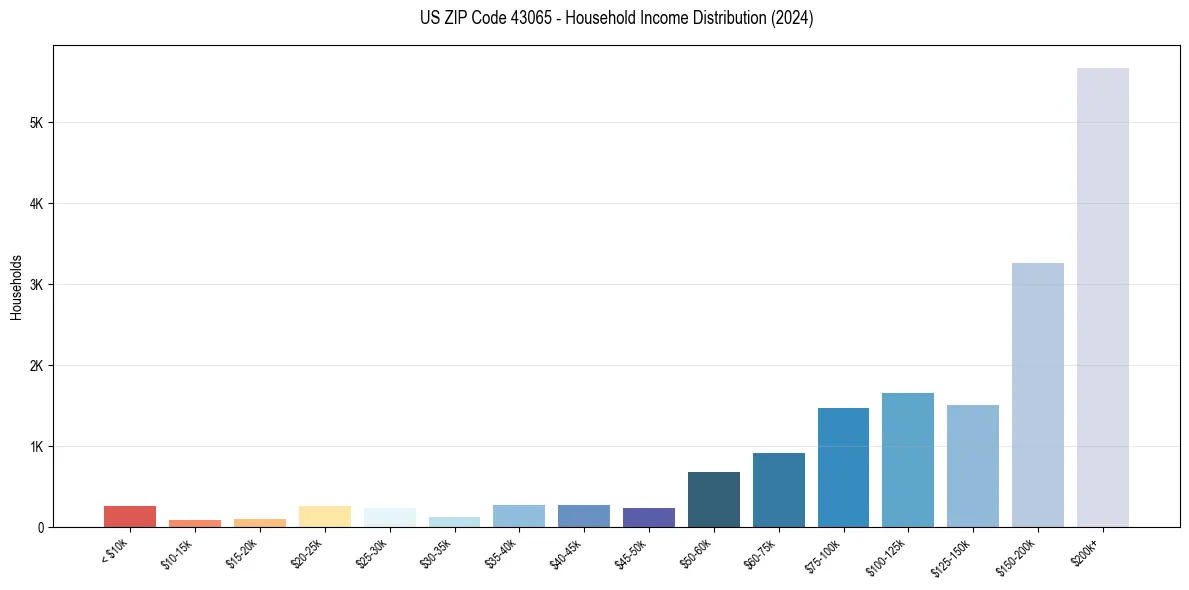 Income Distribution for 