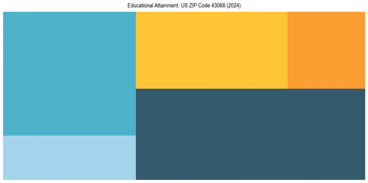 Education Treemap for in 2024