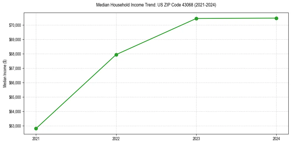 Income trend for