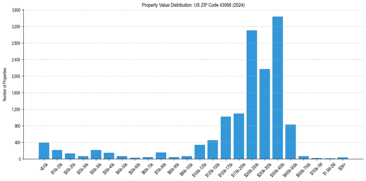 Value Distribution for