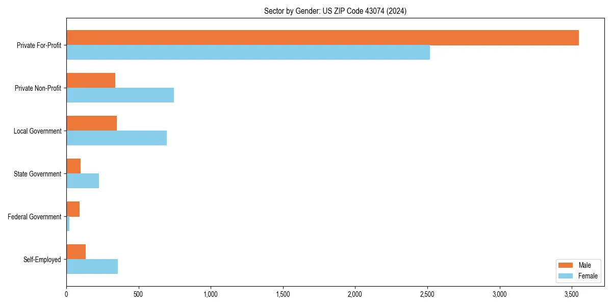 Employment sector breakdown by gender in 
