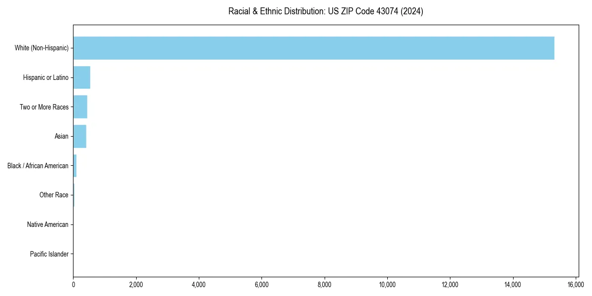 Bar chart showing racial distribution in  for 2024