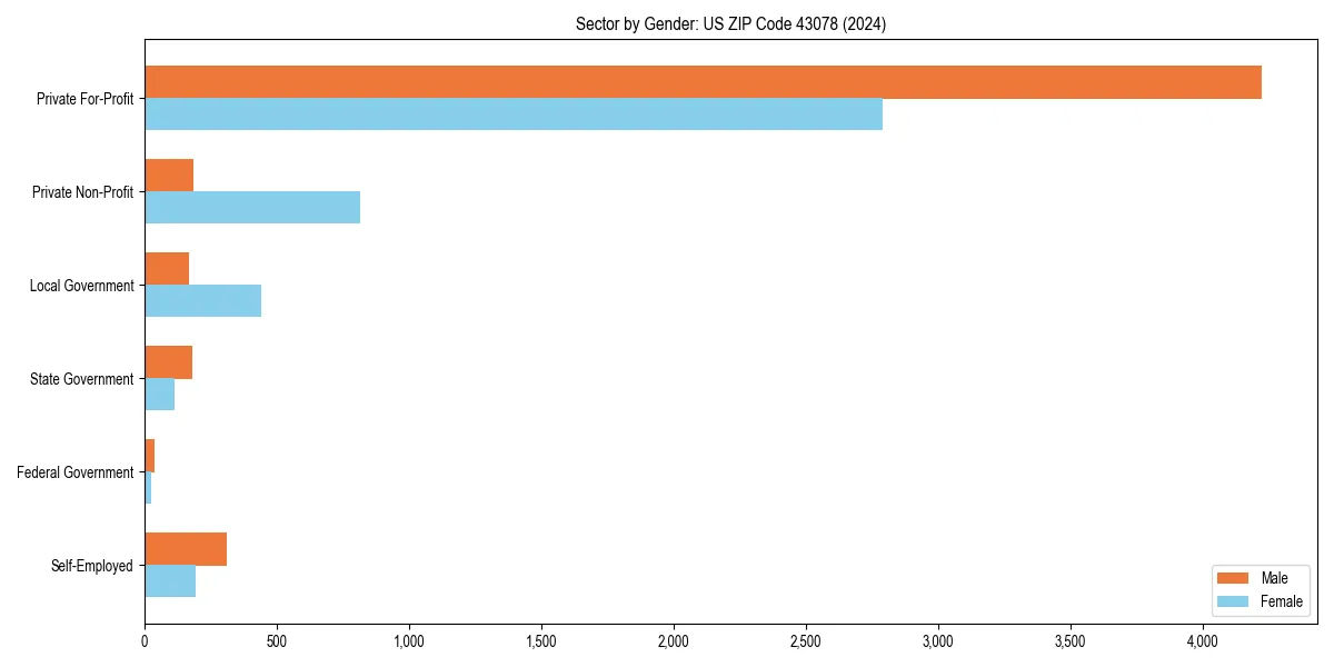 Employment sector breakdown by gender in 
