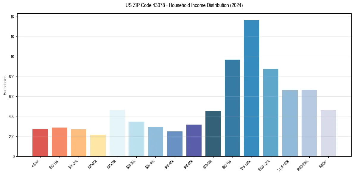 Income Distribution for 