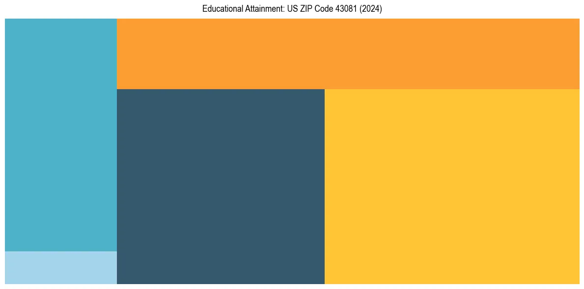 Education Treemap for  in 2024