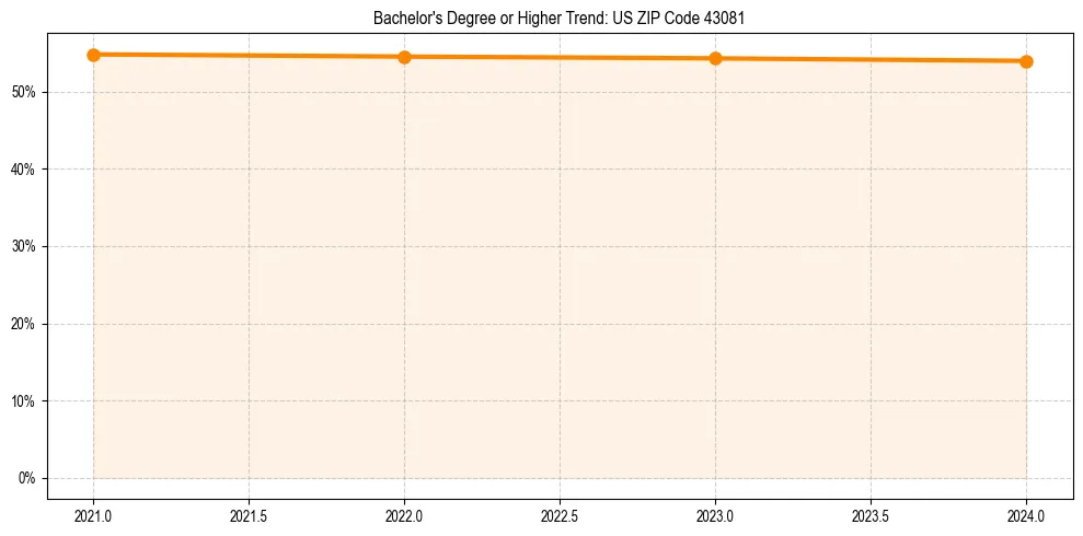 Trend chart showing bachelor degree growth in 