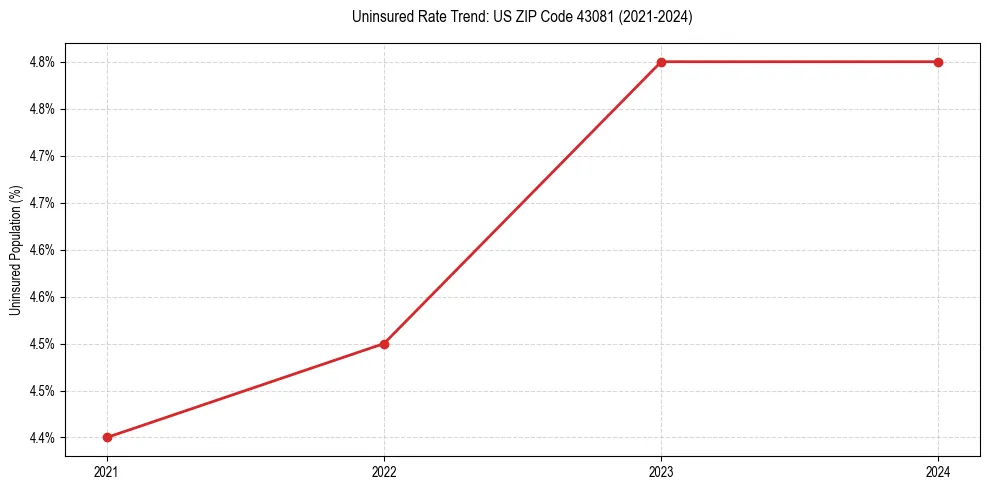 Uninsured trend chart for US ZIP Code 43081