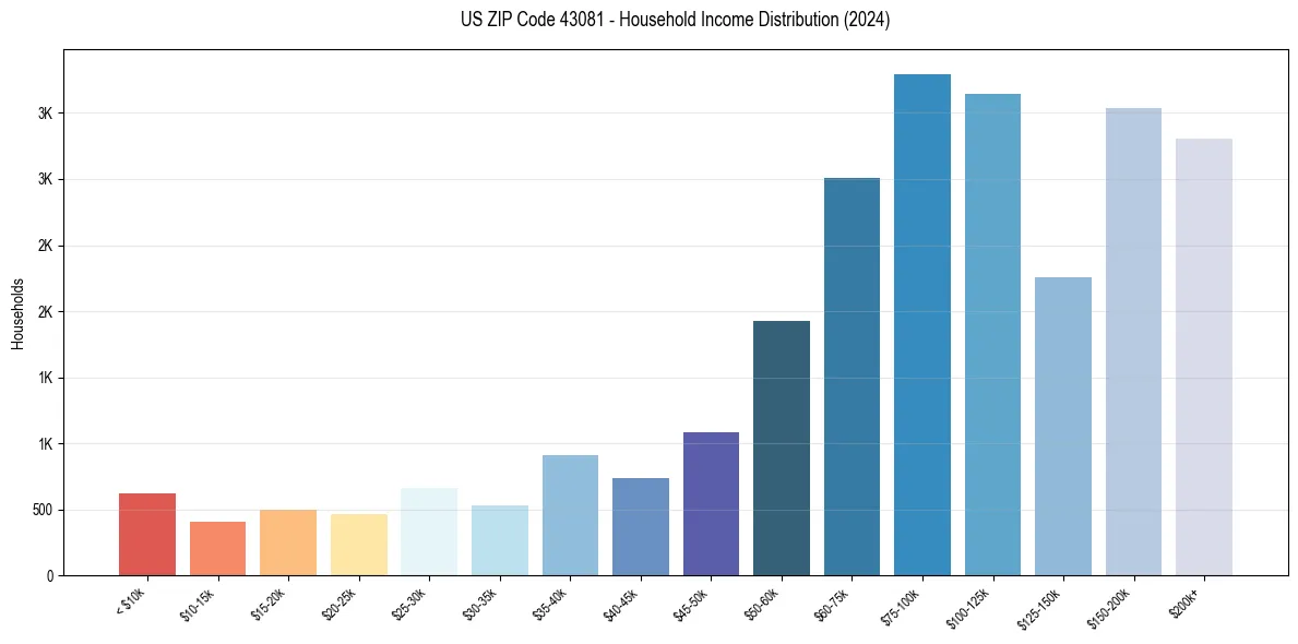 Income Distribution for 