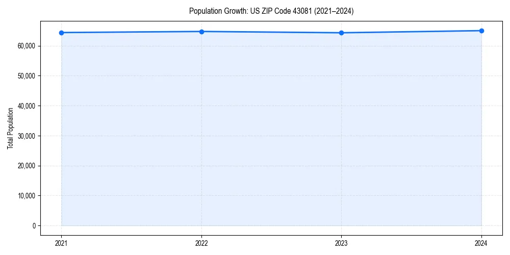 Population trends in 